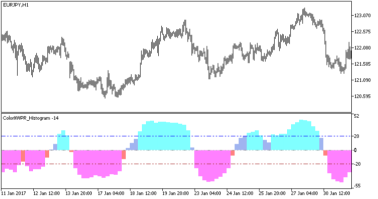 Fig1. The ColorXWPR_Histogram_HTF‌ indicator