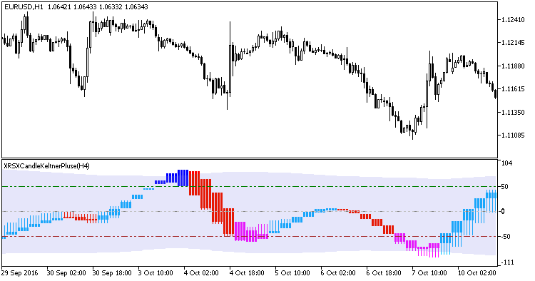 Fig1. Indicator XRSXCandleKeltnerPluse_HTF Fig1. Indicator XRSXCandleKeltnerPluse_HTF