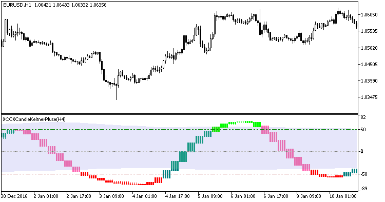 Fig1. Indicator XCCXCandleKeltnerPluse_HTF Fig1. Indicator XCCXCandleKeltnerPluse_HTF
