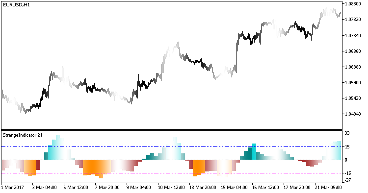 Fig1. Indicator StrangeIndicator_HTF Fig1. Indicator StrangeIndicator_HTF