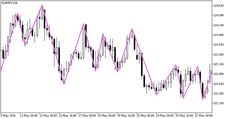 Fig1. The NRTR_ZigZag indicator Fig1. The NRTR_ZigZag indicator