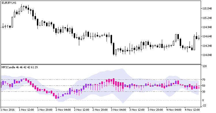 Fig1. The MFICandleKeltner indicator Fig1. The MFICandleKeltner indicator