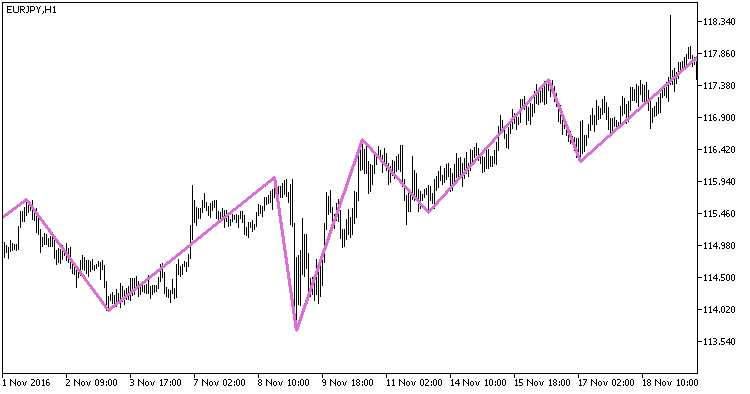 Fig1. The NRTR_ZigZag_HTF indicator Fig1. The NRTR_ZigZag_HTF indicator