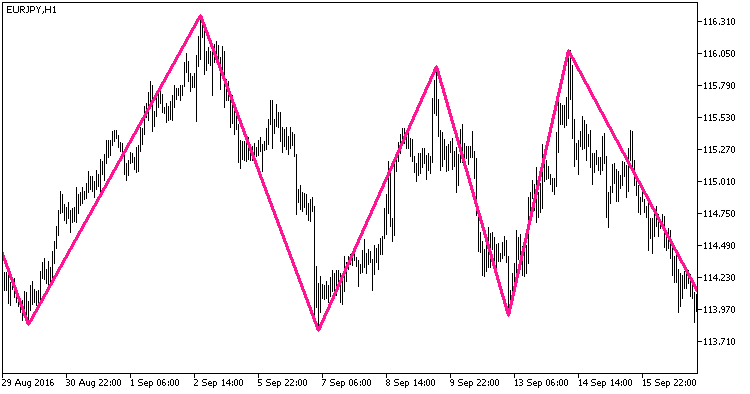 Fig1. The NRTR_extr_ZigZag_HTF indicator Fig1. The NRTR_extr_ZigZag_HTF indicator