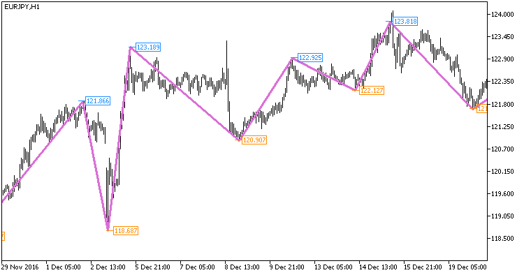 Fig1. The NRTR_ZigZag_Price_HTF indicator Fig1. The NRTR_ZigZag_Price_HTF indicator