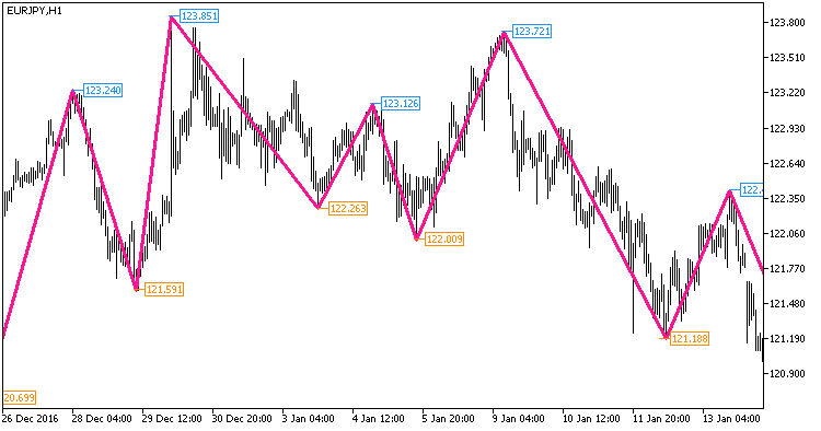 Fig1. The NRTR_extr_ZigZag_Price_HTF indicator Fig1. The NRTR_extr_ZigZag_Price_HTF indicator