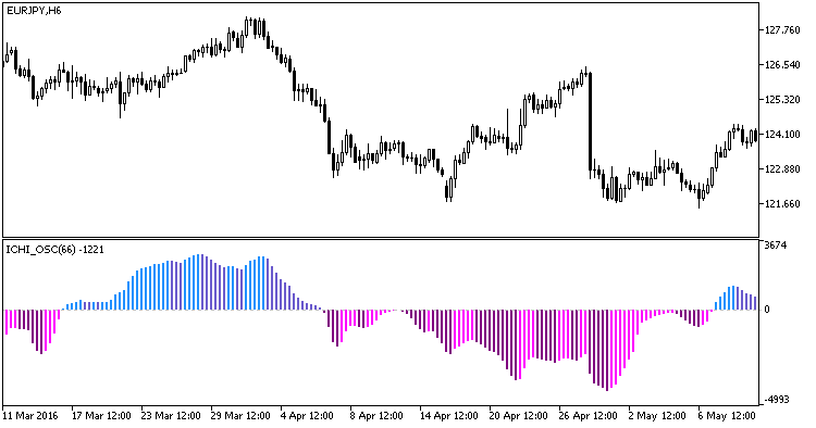 Fig1. The ICHI_OSC indicator Fig1. The ICHI_OSC indicator