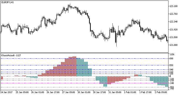 Fig1. The KhaosAssault_HTF indicator Fig1. The KhaosAssault_HTF indicator