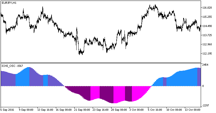 Fig1. Indicator ICHI_OSC_HTF Fig1. Indicator ICHI_OSC_HTF