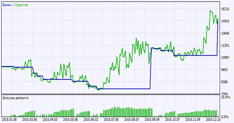 Fig.2. Chart of testing results Fig.2. Chart of testing results