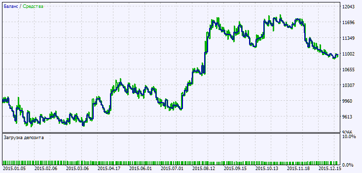Fig. 2. Chart of testing results Fig. 2. Chart of testing results