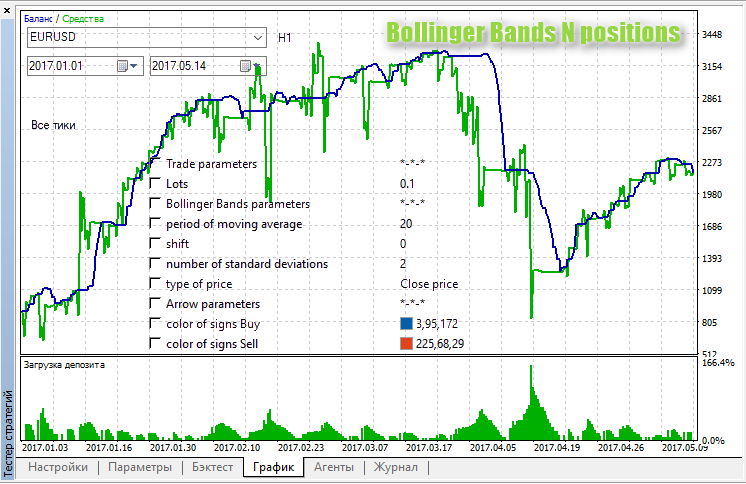 Bollinger Bands N positions