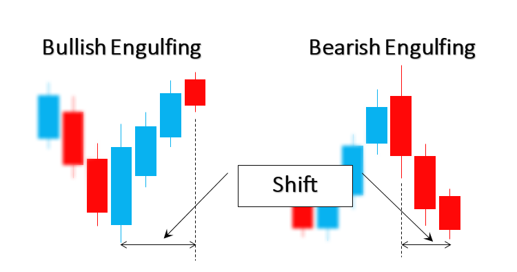Bullish and Bearish Engulfing shift Bullish and Bearish Engulfing shift