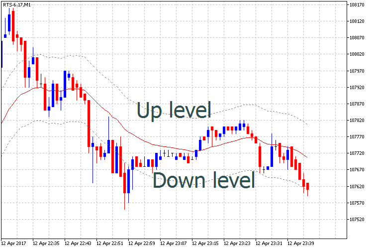 Custom Moving Average Levels Custom Moving Average Levels
