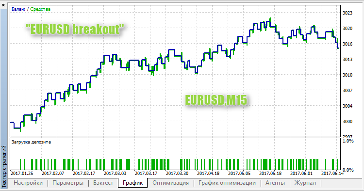 EURUSD breakout EURUSD breakout