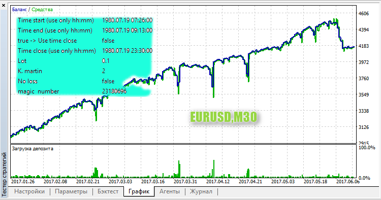Nevalyashka BreakdownLevel test EURUSD M30 Nevalyashka BreakdownLevel test EURUSD M30