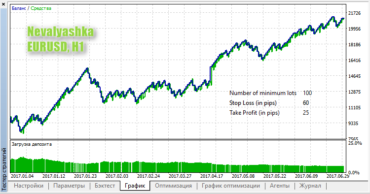 Nevalyashka, test EURUSD, H1 Nevalyashka, test EURUSD, H1