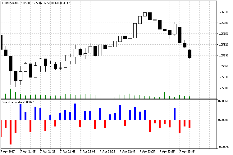 Size of a candle (histogram) M5 Size of a candle (histogram) M5