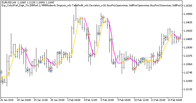 Fig. 1. Examples of deals on the chart Fig. 1. Examples of deals on the chart
