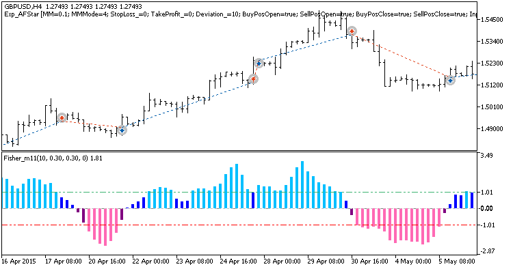Fig. 1. Examples of deals on the chart Fig. 1. Examples of deals on the chart