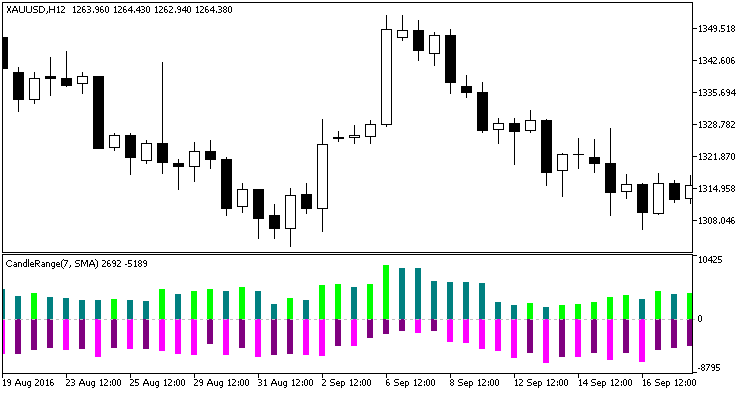 Fig. 1. The CandleRange indicator Fig. 1. The CandleRange indicator
