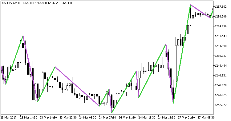 Fig. 1. The Boa_ZigZag indicator Fig. 1. The Boa_ZigZag indicator