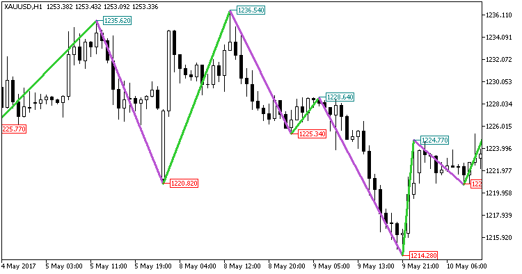 Fig. 1. The Boa_ZigZag_Price indicator Fig. 1. The Boa_ZigZag_Price indicator