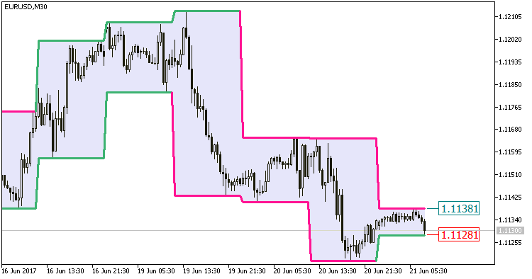 Fig. 1. The ColorBarRange_HTF indicator Fig. 1. The ColorBarRange_HTF indicator
