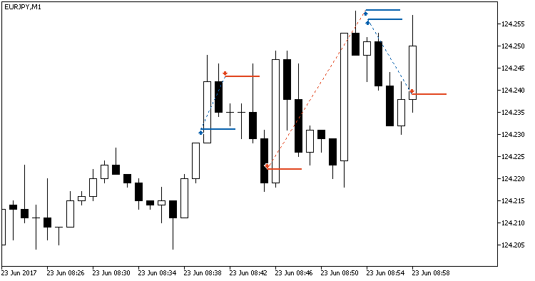 Fig. 1. The AutoTradeLevels indicator