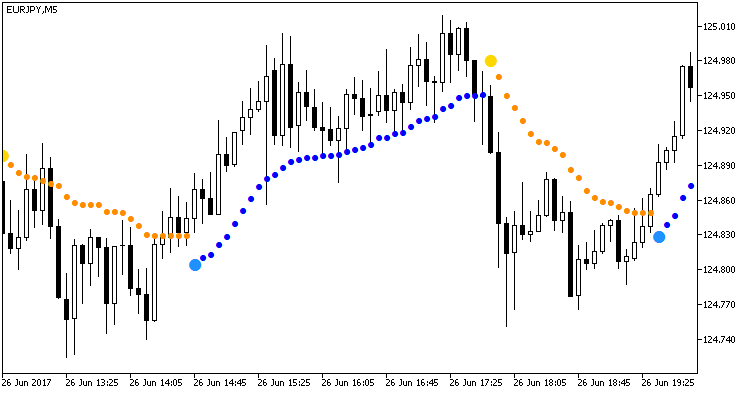 Fig. 1. The Omni_Trend indicator Fig. 1. The Omni_Trend indicator