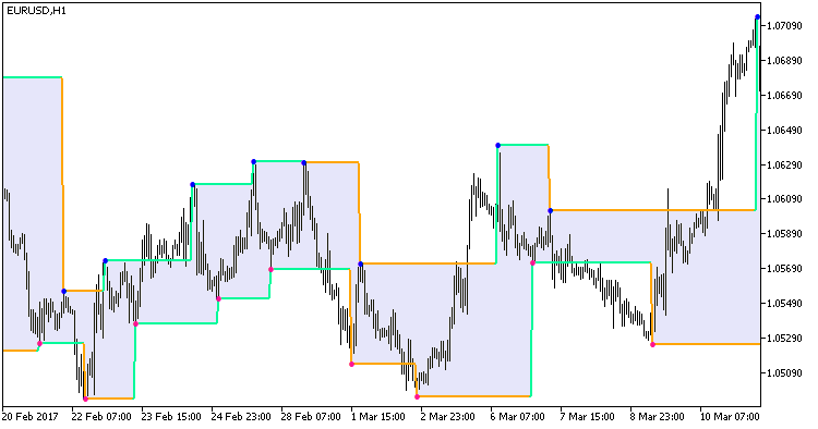 Fig. 1. The AlexSTAL_ZigZagProf_channel indicator Fig. 1. The AlexSTAL_ZigZagProf_channel indicator