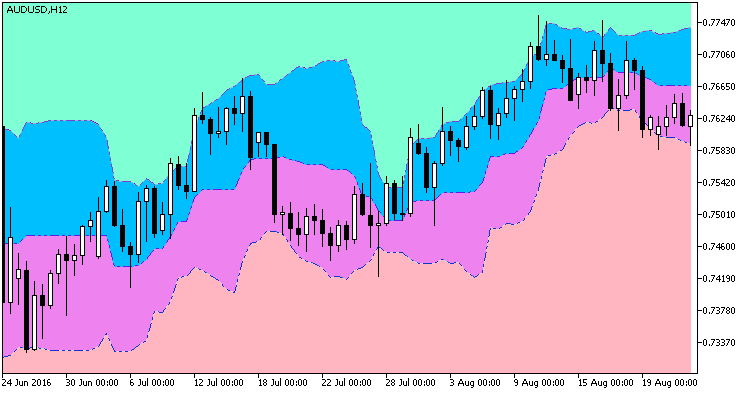 Fig. 1. The KoliErBands indicator Fig. 1. The KoliErBands indicator