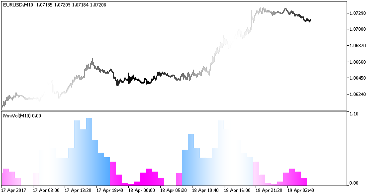 Fig1. The WmiVol_HTF indicator Fig1. The WmiVol_HTF indicator