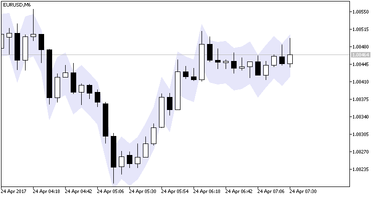 Fig.1 The RiskSpread indicator Fig.1 The RiskSpread indicator
