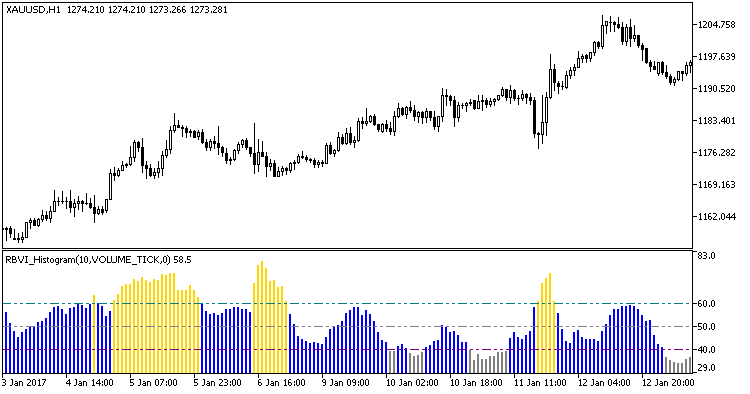 Fig1. The RBVI_Histogram indicator Fig1. The RBVI_Histogram indicator