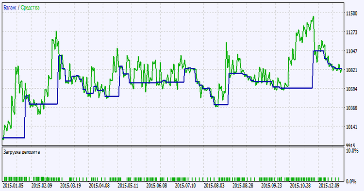 Fig. 2. Chart of testing results