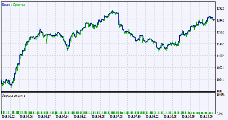 Fig. 2. Testing results chart Fig. 2. Testing results chart