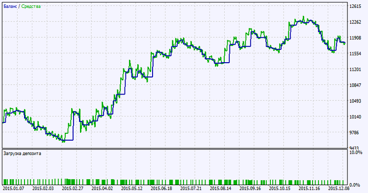Fig. 2. Testing results chart Fig. 2. Testing results chart