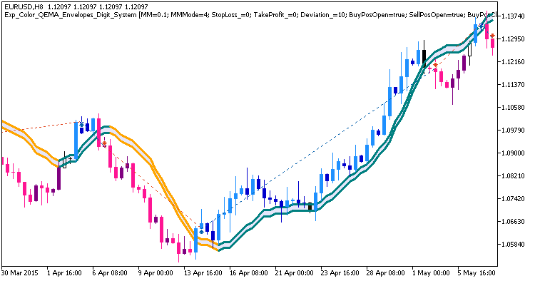 Fig. 1. Examples of deals on the chart Fig. 1. Examples of deals on the chart