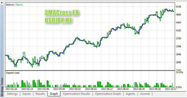 3MACross EA USDJPY, H1 3MACross EA USDJPY, H1