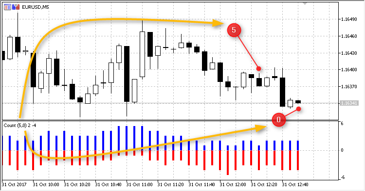 Count of candles in interval (histogram) Count of candles in interval (histogram)