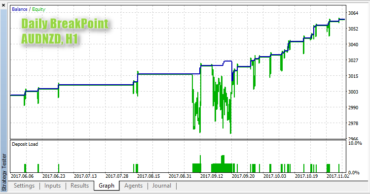 Daily BreakPoint AUDNZD,H1 Daily BreakPoint AUDNZD,H1