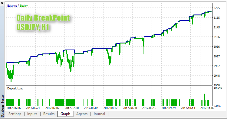 Daily BreakPoint USDJPY,H1 Daily BreakPoint USDJPY,H1