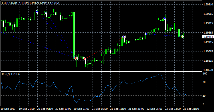 Action on EURUSD Action on EURUSD
