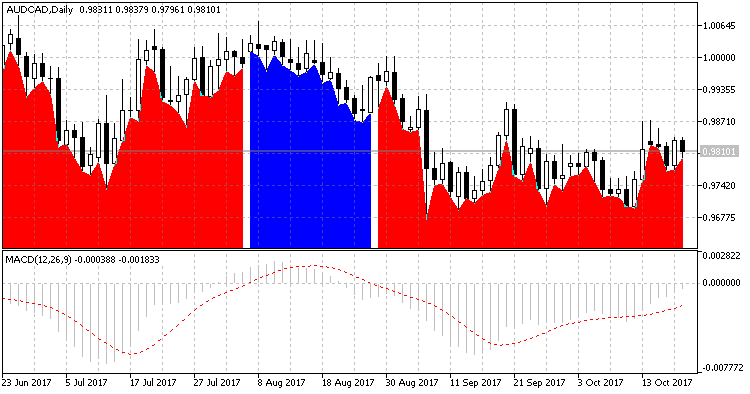 MACD Crossing the zero level Signal MACD Crossing the zero level Signal