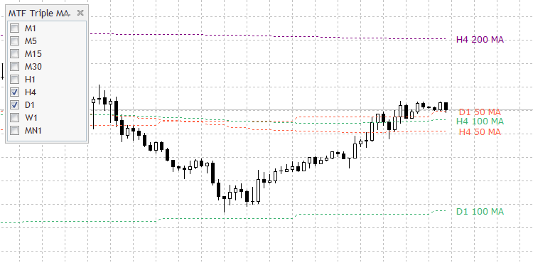Multi Time Frame Triple Moving Averages Multi Time Frame Triple Moving Averages