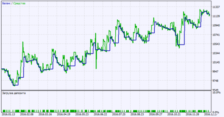 Fig. 2. Testing results chart. Fig. 2. Testing results chart.