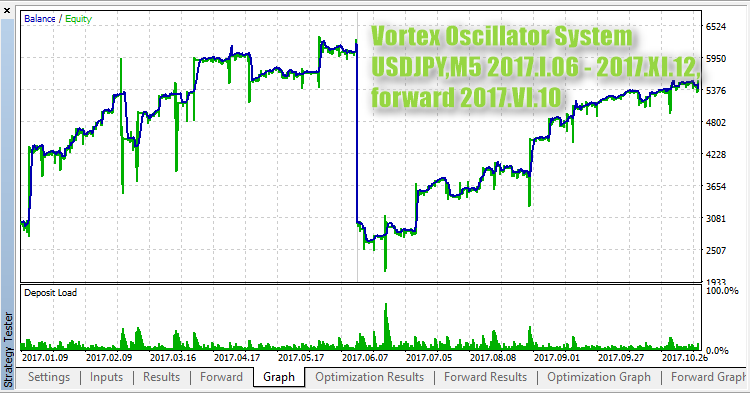 Vortex Oscillator System test Vortex Oscillator System test