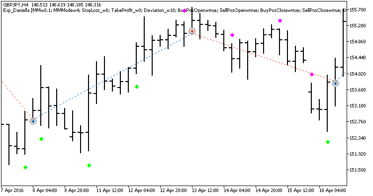 Fig. 1. Examples of deals on the chart Fig. 1. Examples of deals on the chart