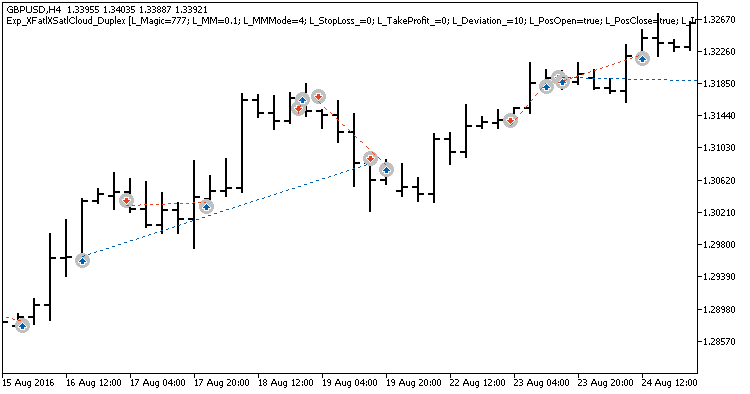 Fig.2. Examples of deals on the chart with non-symmetrical settings. Fig.2. Examples of deals on the chart with non-symmetrical settings.